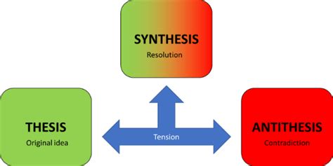 Thesis, Antithesis, Synthesis .